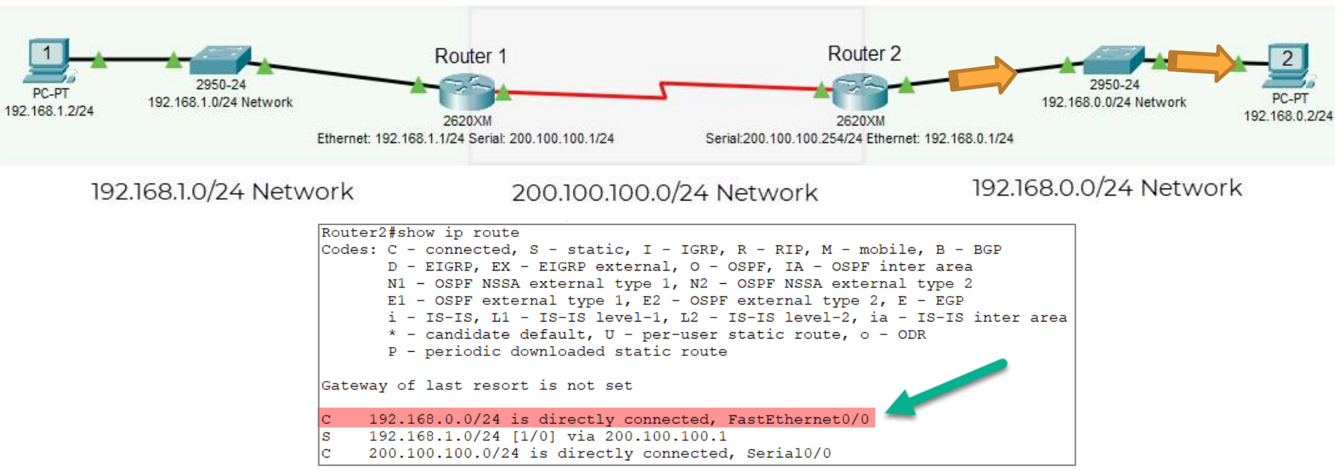 Step 3: Router2 routing table — directly connected